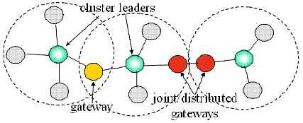 Cluster building/ Hierarchial routing Each node communicates with its cluster leader Gateways connect the overlapping cluster Joint distributed gateways connect the non-overlapping clusters Cluster