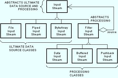 operate on InputStream and OutputStream objects independently of whether the ultimate data source or destination is, for example, a disk file, an in-core array, another thread, or a file across the