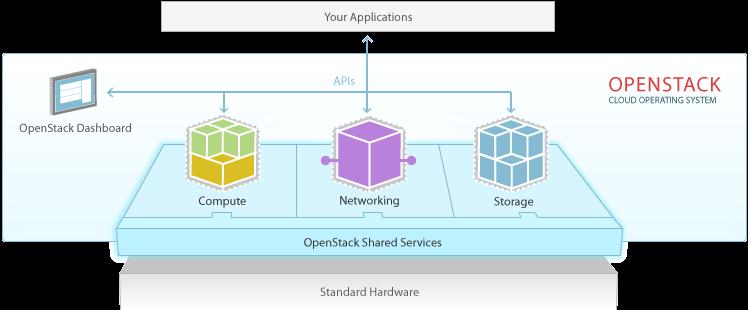 OpenStack Cloud Operating System Provides API to users Multi Hypervisor support KVM, QEMU, Xen, VMware, Hyper- V, LXC and others