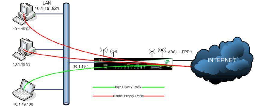 2 SCENARIO For the purpose of this technical note the following assumptions apply; The ADSL WAN link (PPP 1) has a potential through-put of 10Mbps (10240 Kbps).