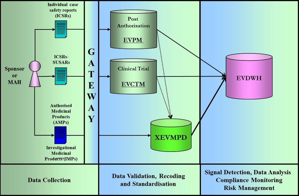 Taking into account the pharmacovigilance activities in the pre- and post- authorisation phase, the EudraVigilance database management system (EVDBMS) consists of two reporting modules: the