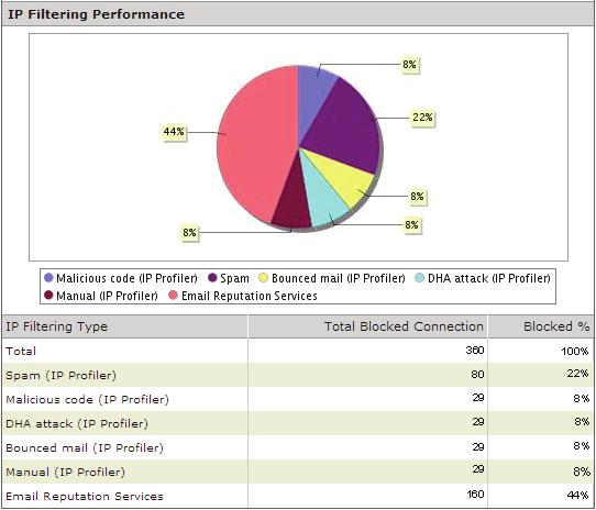 Trend Micro InterScan Messaging Security Suite Administrator s Guide Total number of messages blocked by IP Profiler and ERS = 360 Percentage of spam messages: 22% = 80 / 360 Generating Reports