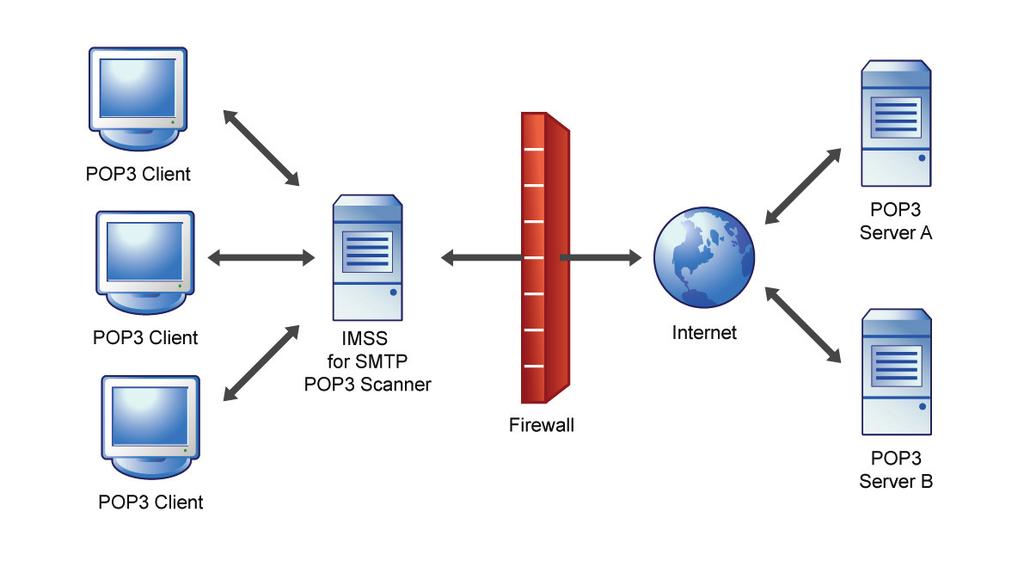 Configuring IMSS Settings Scanning POP3 Messages In addition to SMTP traffic, IMSS can scan POP3 messages at the gateway as clients in your network retrieve them.