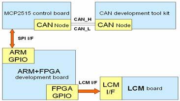 This method would verify whether the system was able to correctly receive data transmitted from another CAN node. Fig.
