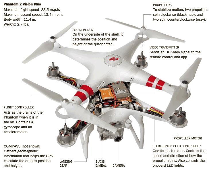 DJI Phantom 2 Drone Source: http://www.nytimes.