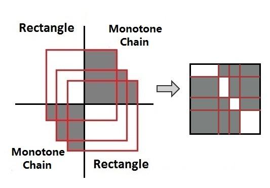 Figure 4: Applying the mod-one transformation to a monotone set.