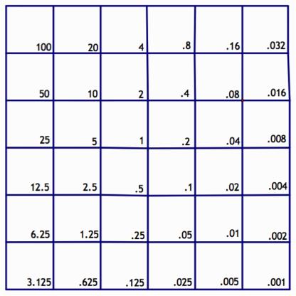Using counting boards in classrooms We have experimented with three kinds of boards: * Decimal boards of different sizes and shapes where rods are arranged