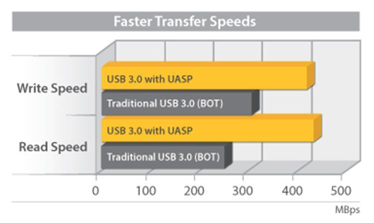 Improved Performance with UASP UASP is supported in Windows 8 and Server 2012.