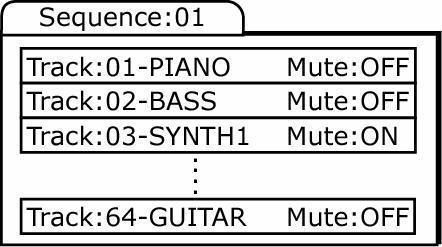 MIDI information from the MPC s pads, buttons, and Q-LINK controls (or an external keyboard) are recorded to tracks within a sequence.