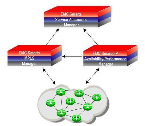 To follow MPLS VPN scalability, the Smarts solution uses a separate domain manager to manage each of the underlying domains (EMC Smarts IP Availability Manager and Performance Manager manage the