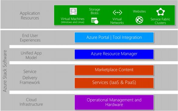 Implementing the hybrid cloud with Microsoft Azure stack Amazon Web Services, Microsoft Azure, IBM cloud, and Google cloud platform are widely considered as the top providers of public cloud services.