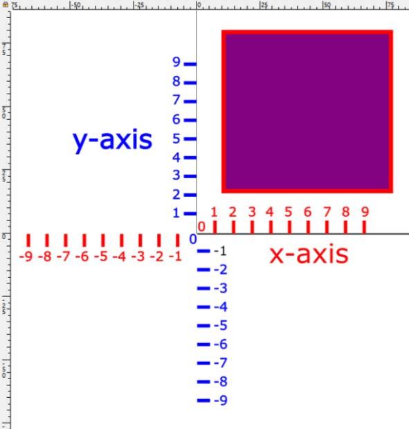 The x axis runs left to right starting at the bottom left corner of the page guide while the y axis runs up and down, also starting at the bottom left corner of the page guide.