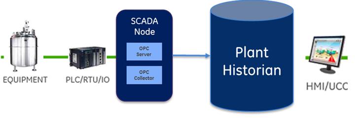 Figure 1: Single Node Data Only System Data Collection from SCADA Systems and other Programs This