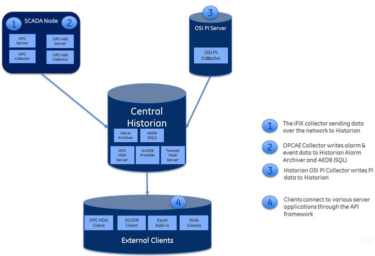 Figure 3: Data Collection and Client Connection Examples High-Availability Architecture This