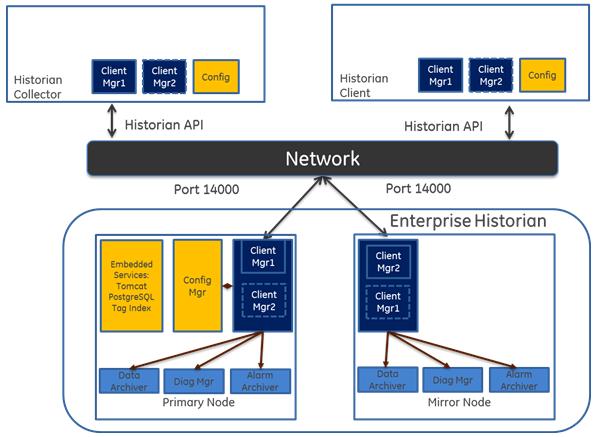 Read and Write Client with Mirroring Historian in a Cluster Environment Historian works with the Microsoft Cluster Service Manager to ensure high availability of the Historian server.