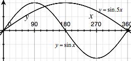 The period of y = sin bx or y = cosbx is the number of degrees (or radians) the curve takes # 360 for degrees to complete one cycle.