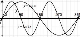 On your calculators, graph the curves y = sin x, y = sin2x, y = sinx, y = sin.5x in degree mode on the window on the next page.