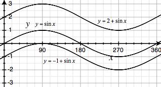 Curve Period Horizontal Stretch Critical Points a. y = cos2x / elongated b. y = sin3x / elongated c. y = cosx / elongated d. y = sin0.5x / elongated e. y = cos 2 3 x / elongated f.