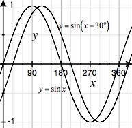 Note by changing the constant that is added or subtracted to the basic sine or cosine curve, we affect how the graph of the sinusoid is shifted up or down.