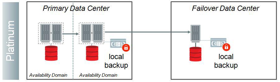 Figure 5 - Platinum HA Reference Architecture Platinum adds a standby RAC database in a separate Availability Domain (separate power, cooling, network, servers and storage) for fast, automatic, zero