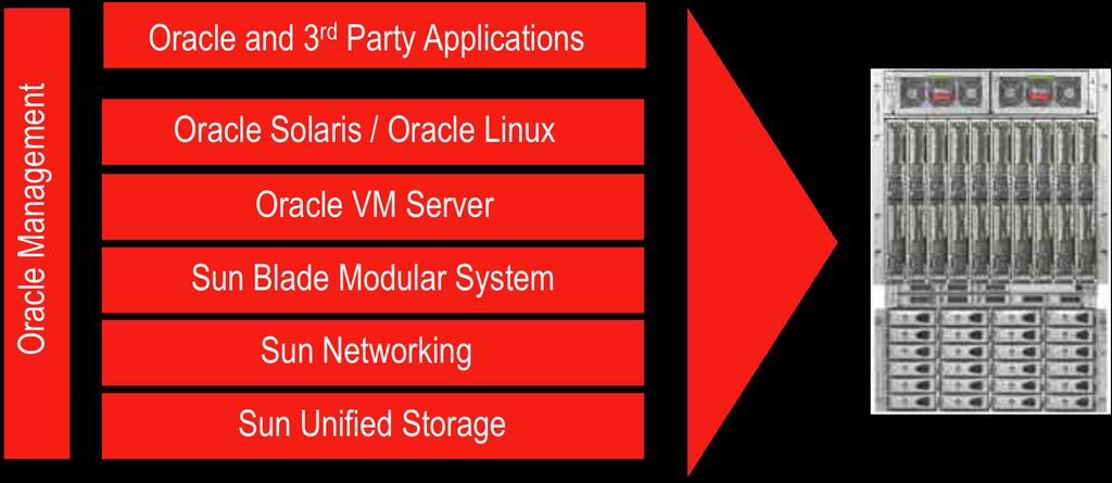 Overview of the Oracle VM Blade Cluster Reference Configuration The Oracle VM blade cluster reference configuration addresses every layer of the virtualization stack with Oracle hardware and software