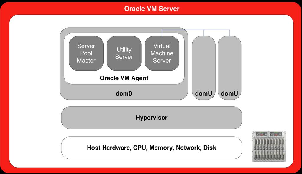 Figure 3: Oracle VM Server Architecture Server Pool Master In each server pool, there is exactly one Server Pool Master at any given time.