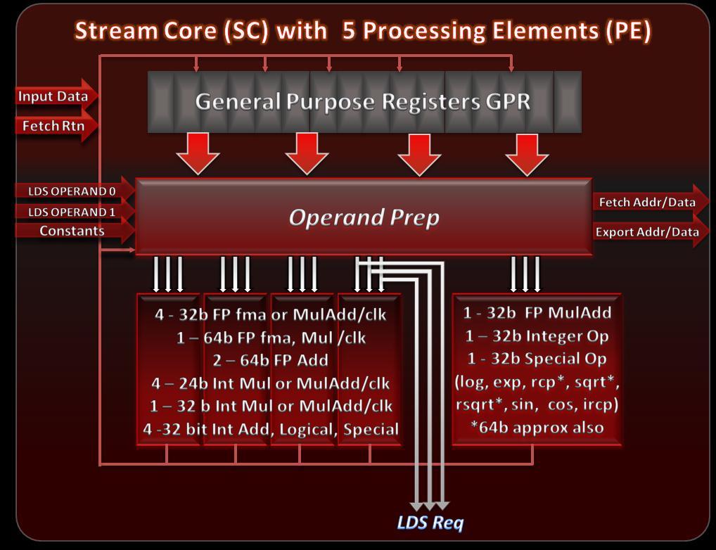 Stream Core with Processing Elements (PE) Each Stream Core Unit includes: 4 PE 4 Independent SP or Integer Ops 2 DP add or dependant SP pairs 1 DP fma or mult or SP