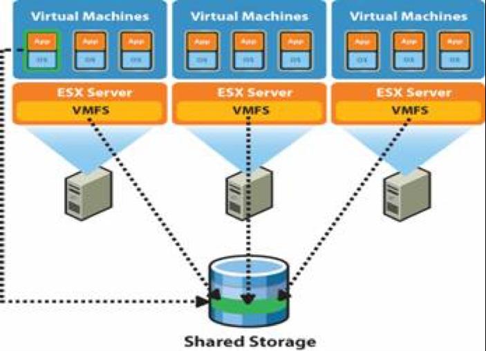 Virtual Environments and Clusters Managing storage in clustered and/or virtual environments can be challenging because it is shared among all hosts and virtual machines running on it.