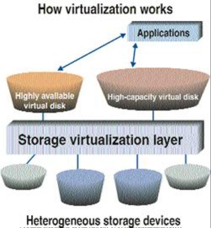 Storage Virtualization There are advantages to the layered system it allows a caching layer so that you may not have to go all the way to the backend to satisfy an I/O request there are a lot of