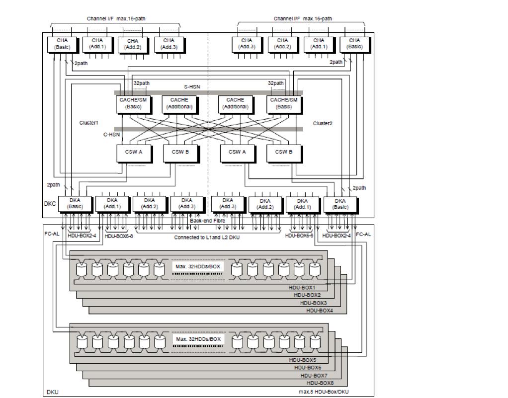 Performance Capacity Array Architecture This is an example of an enterprise type array comprising of Front End Processors Shared Cache Back End Processors Disk Storage A lot of time these disks can