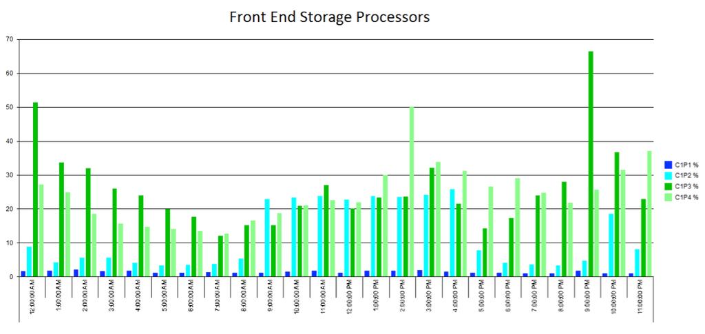 Performance Capacity Array Metrics As mentioned front end processors are typically the first to bottleneck, below is an example showing just one day.