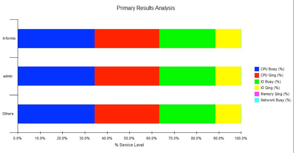Performance Capacity Component Breakdown The example below, using athene, shows a component breakdown for the server.