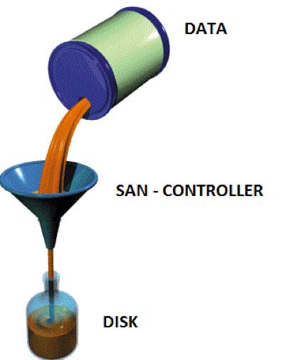 Two Distinct Aspects of Storage Capacity Data can come from all different directions to the disk.