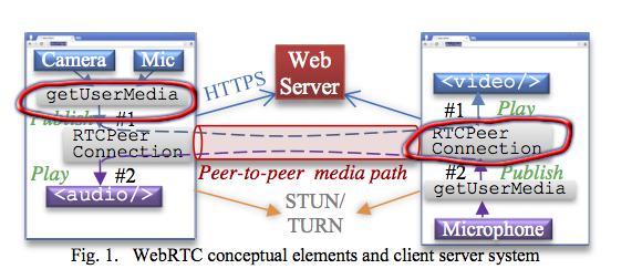 Fig.1 shows the two high level abstractions: get-user-media is used to capture the local stream from camera and microphone, and peer-connection is used to represent peer-to-peer channel. Fig.