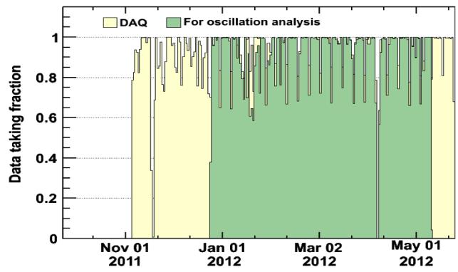 Data Taking Status A Two Detector Comparison: Sep. 23, 2011 Dec. 23, 2011 A Nucl. Inst. and Meth. A 685, 78 (2012) B First Oscillation Result: Hall 1 Dec. 24, 2011 Feb. 17, 2012 Phys.