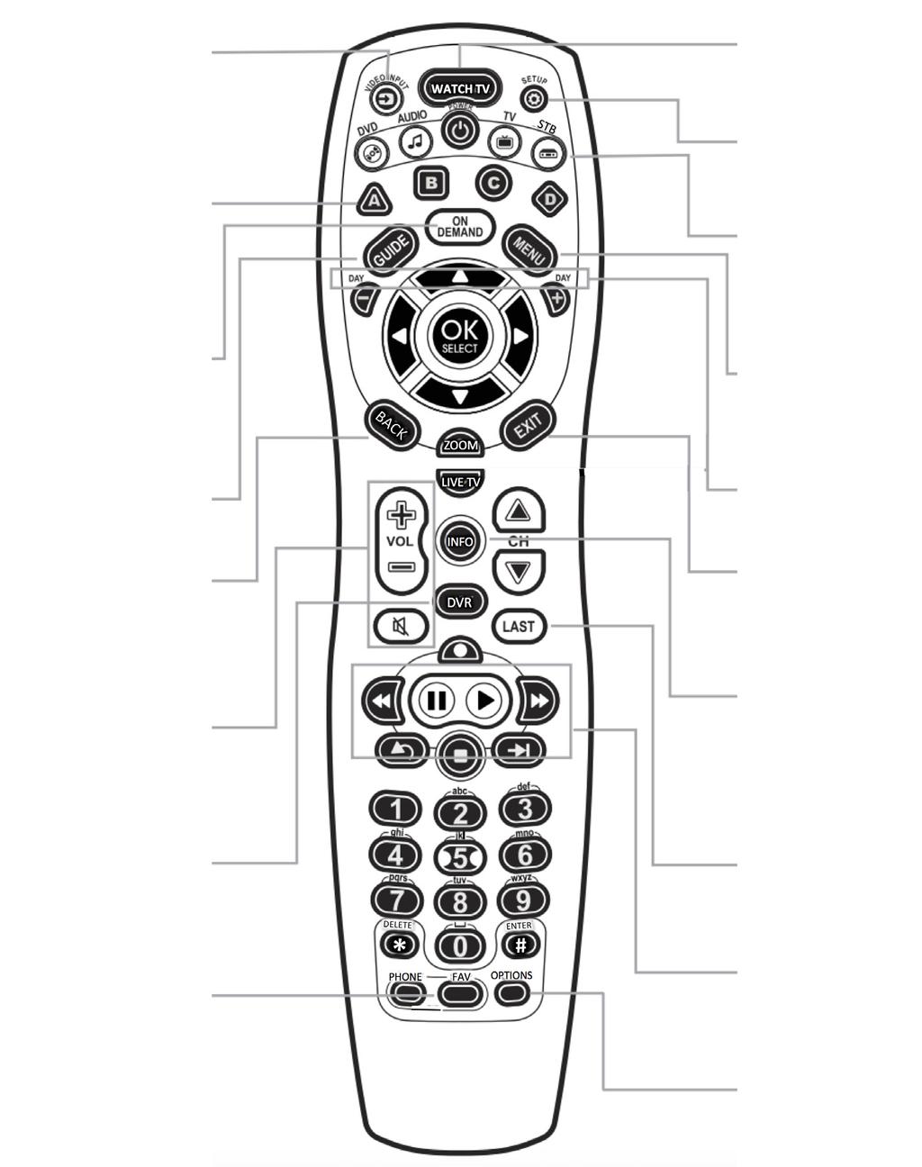 Get to know your OzarksGo Remote Control Radio Frequency (RF) Model Cycles through inputs on TV or Audio Receiver Function keys: A: Settings B: Favorites C: Closed Caption D.