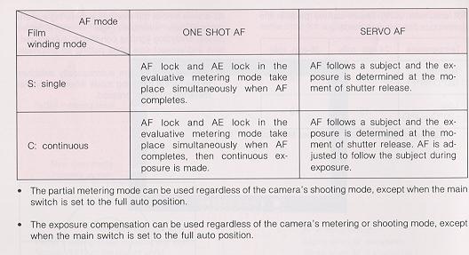 5. Comparison between AF Mode and Film Winding Mode (in the evaluative metering mode) 6.