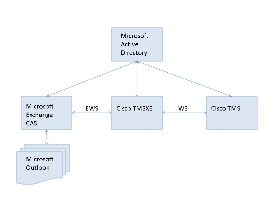 System architecture and overview System architecture and overview System overview Cisco TMSXE communicates with Exchange or Office 365 using Exchange Web Services (EWS).
