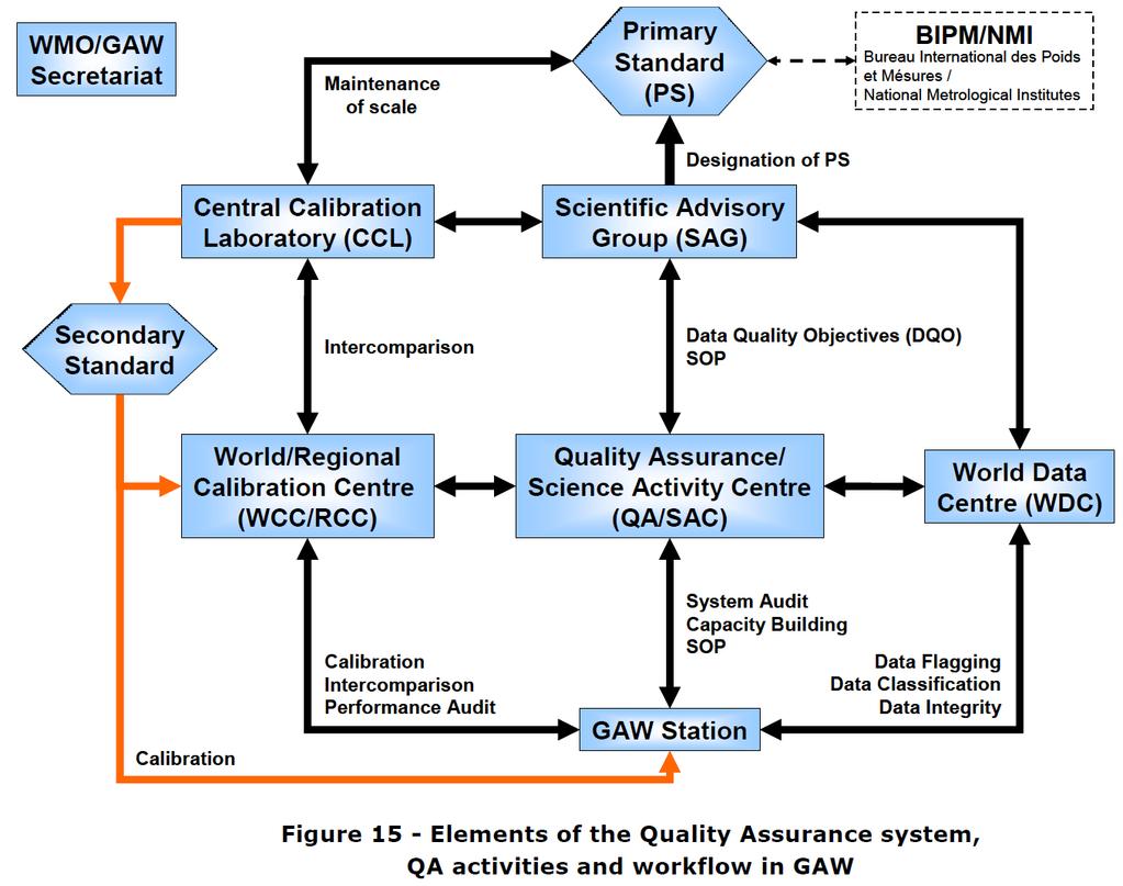 QA/QC Concept of GAW Depending on component/parameter or