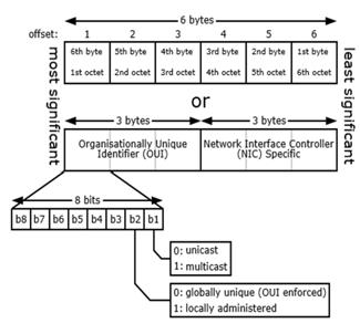 MC addresses (more) MC address allocation administered by IEEE manufacturer buys portion of MC address space (to assure uniqueness) Destination address unicast address