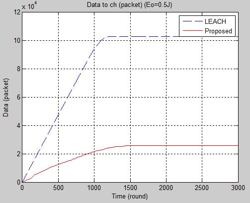 Figure 9. Data to CH between LEACH and proposed protocol (Eo = 0.5J) The result of simutaion show that, proposed protocol increed network life-time up 75% compared with LEACH protocol.