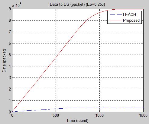 Figure 5. Data to BS between LEACH and proposed protocol (Eo = 0.25J) Figure 6.