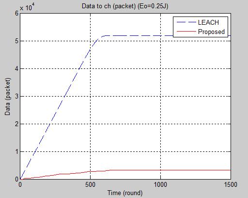 Comparision LEACH protocol and Proposed protocol with Eo = 0.