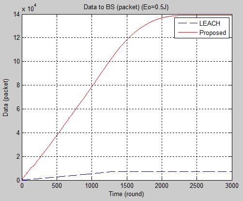 LEACH and Proposed protocol (Eo = 0.