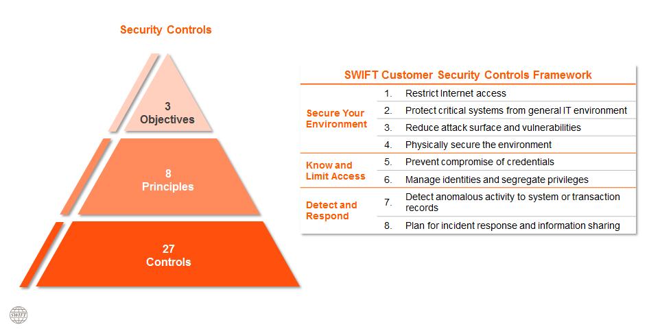 SWIFT Customer Security Controls Framework and self-attestation via The KYC Registry Security Attestation Application FAQ 1 SWIFT Customer Security Controls Framework Why has SWIFT launched new