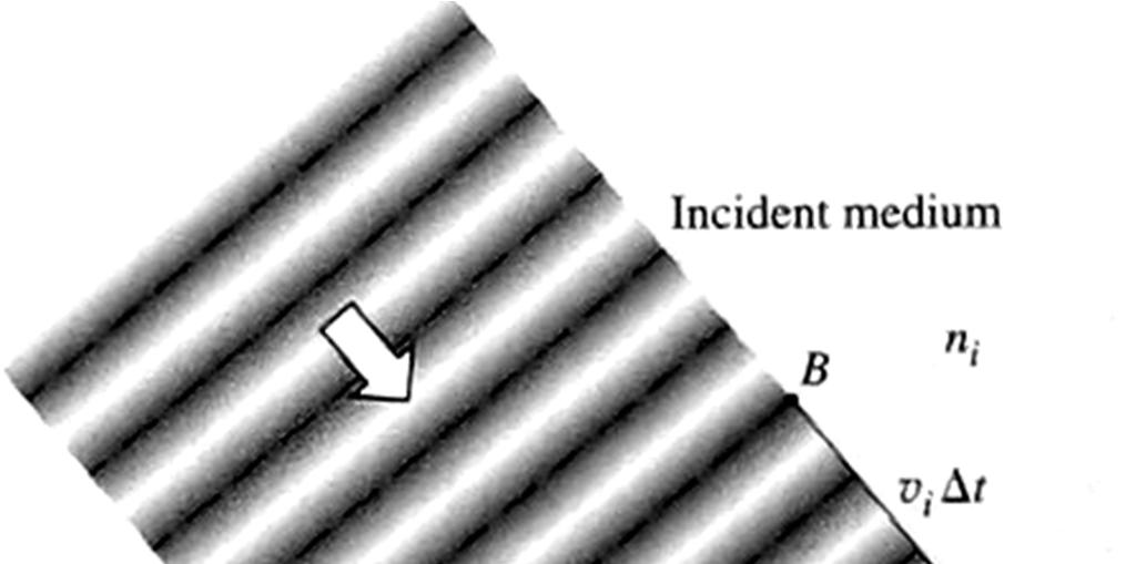 Refraction Incident beams are bent when they enter a substance with different index of