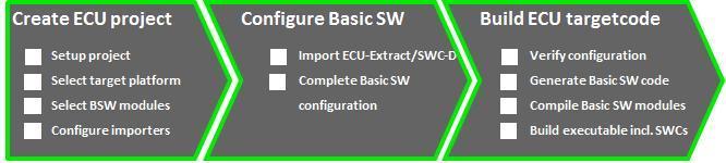 The so called workflow guides you through this configuration job which includes the following main issues: creating a new ECU configuration project (chapter 2.3.