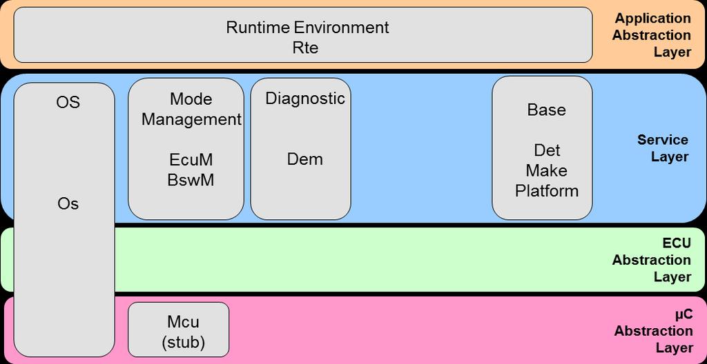 The basic software used in this workflow contains the following modules (see also Figure 18): Basic Software Mode Manager (BswM) Diagnostics event Manager (Dem) Development error tracer (Det) Ecu