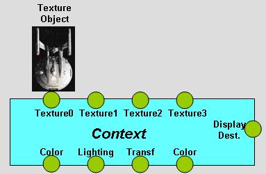 This includes the current transformations, colors, lighting, textures, where to send the display, etc.