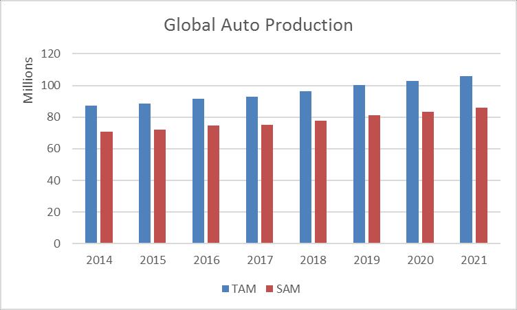 Automotive Market Trends Growth Areas Total Auto Production Growth Automotive Growth by Category Market Trends (TAM/SAM) Auto production CAGR steady 2.